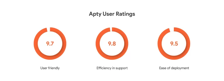 Apty User Ratings from G2