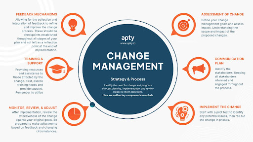 A visual representation of change management strategy and process