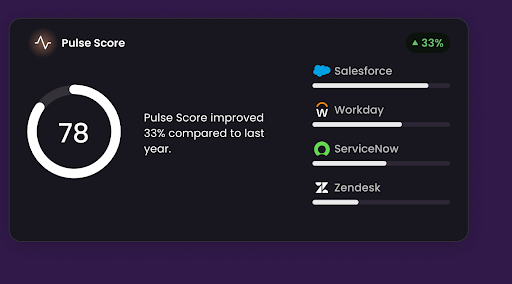 A visual representation of Apty's Pulse score showing integration levels