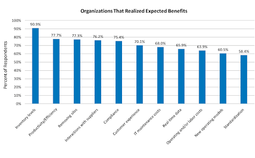 Image shows the percentage of organizations that benefit from ERP systems