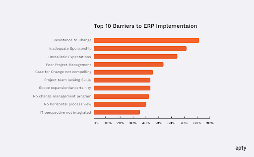 An infographic showing the top 10 barriers to ERP implementation