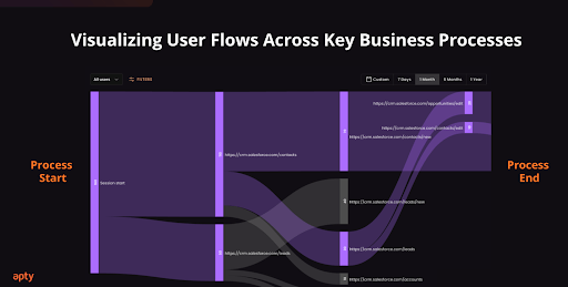 Apty’s user visualization board representing user flows across key business processes 