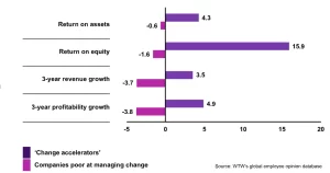 Image displaying the financial performance of companies rated poor at managing change by their employees vs. change accelerators